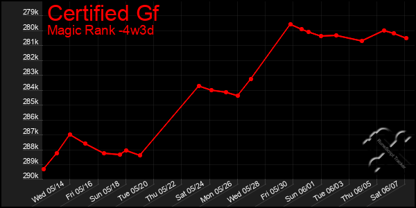 Last 31 Days Graph of Certified Gf