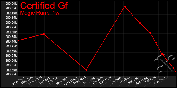 Last 7 Days Graph of Certified Gf