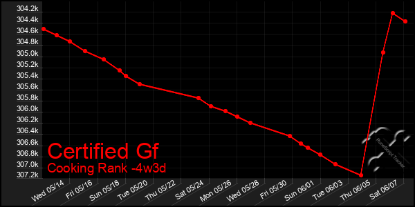 Last 31 Days Graph of Certified Gf