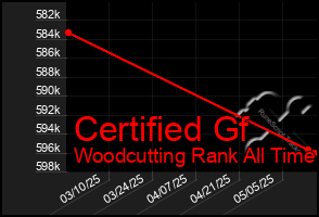 Total Graph of Certified Gf