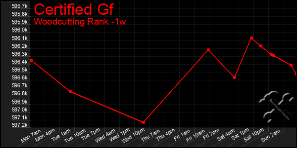 Last 7 Days Graph of Certified Gf