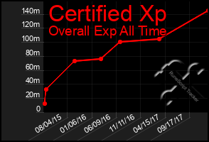 Total Graph of Certified Xp