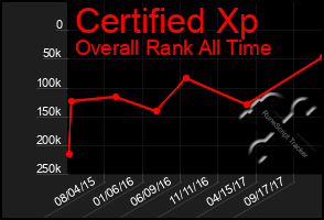 Total Graph of Certified Xp