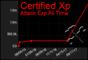 Total Graph of Certified Xp