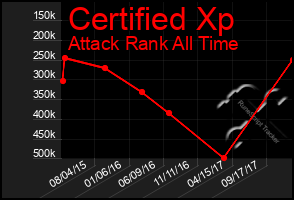 Total Graph of Certified Xp