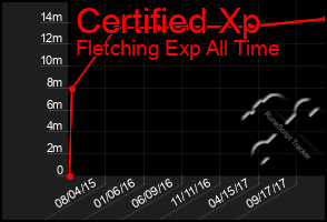 Total Graph of Certified Xp