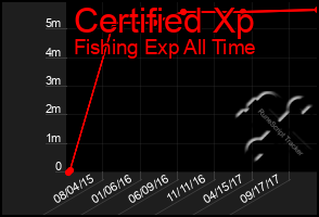 Total Graph of Certified Xp