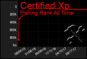 Total Graph of Certified Xp