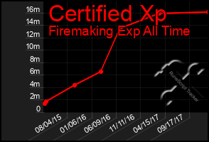 Total Graph of Certified Xp