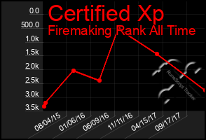 Total Graph of Certified Xp