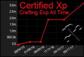 Total Graph of Certified Xp