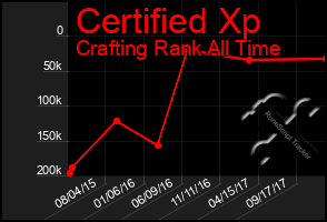 Total Graph of Certified Xp