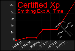 Total Graph of Certified Xp