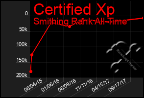 Total Graph of Certified Xp