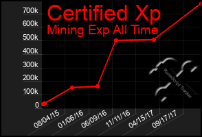 Total Graph of Certified Xp