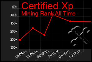 Total Graph of Certified Xp