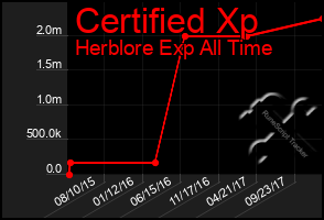 Total Graph of Certified Xp