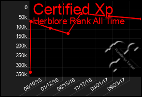 Total Graph of Certified Xp