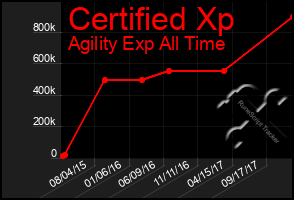 Total Graph of Certified Xp