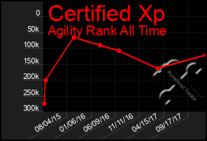 Total Graph of Certified Xp