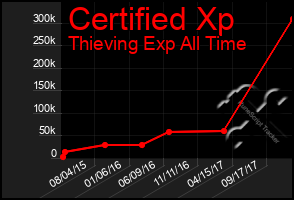 Total Graph of Certified Xp