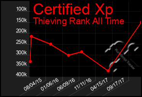 Total Graph of Certified Xp