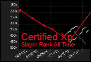 Total Graph of Certified Xp