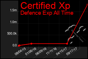 Total Graph of Certified Xp