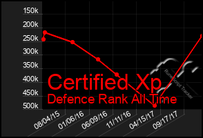 Total Graph of Certified Xp