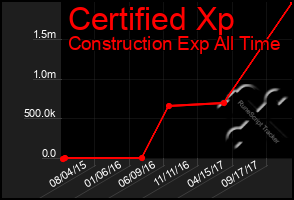 Total Graph of Certified Xp