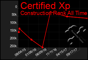 Total Graph of Certified Xp