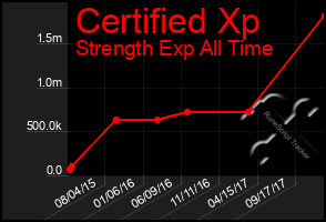 Total Graph of Certified Xp