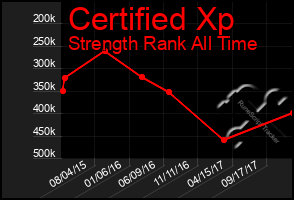 Total Graph of Certified Xp