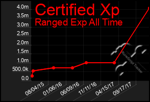 Total Graph of Certified Xp