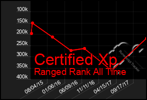 Total Graph of Certified Xp