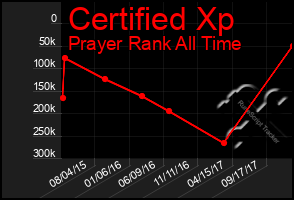 Total Graph of Certified Xp