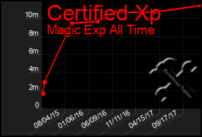 Total Graph of Certified Xp