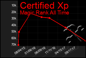 Total Graph of Certified Xp