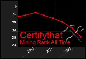 Total Graph of Certifythat
