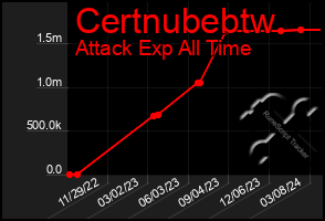 Total Graph of Certnubebtw