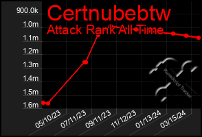 Total Graph of Certnubebtw
