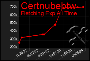Total Graph of Certnubebtw
