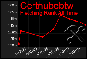 Total Graph of Certnubebtw