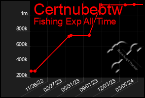 Total Graph of Certnubebtw