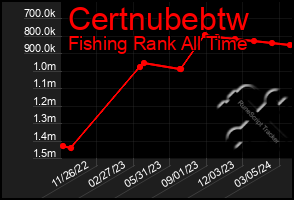 Total Graph of Certnubebtw