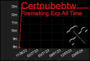 Total Graph of Certnubebtw