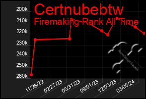 Total Graph of Certnubebtw