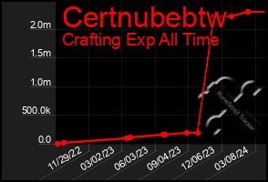 Total Graph of Certnubebtw