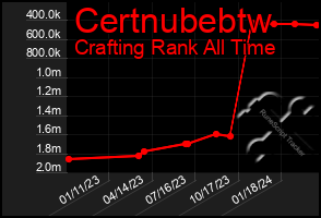 Total Graph of Certnubebtw