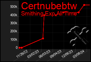 Total Graph of Certnubebtw